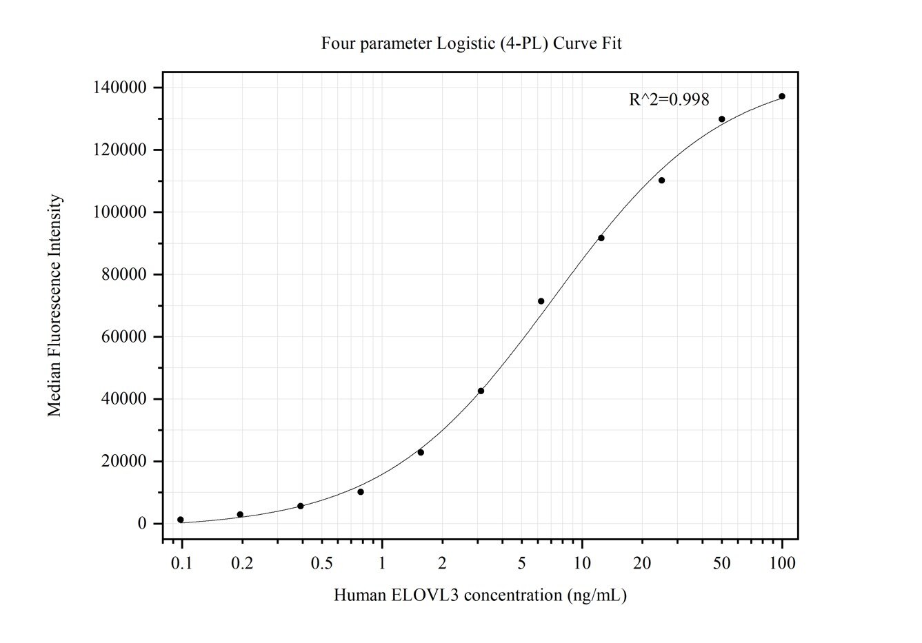 Cytometric bead array standard curve of MP50418-2